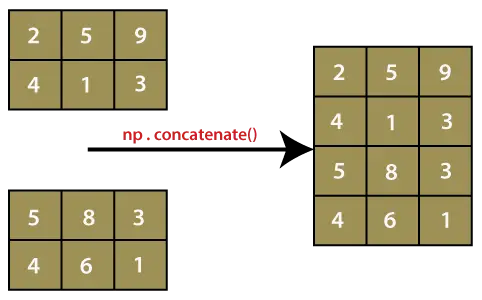 numpy.concatenate()