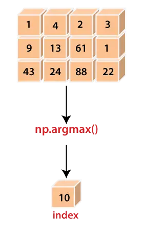 numpy argmax