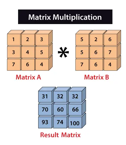 NumPy matricos daugyba Python