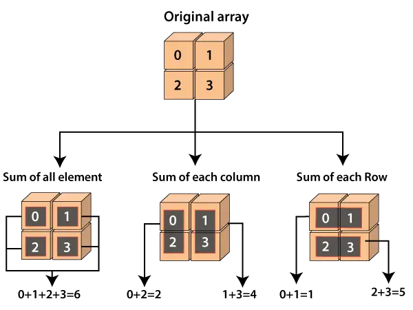 numpy.suma()