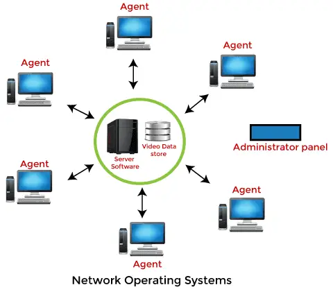 Netværksoperativsystem