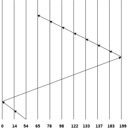 OS SCAN og C-SCAN algoritme1