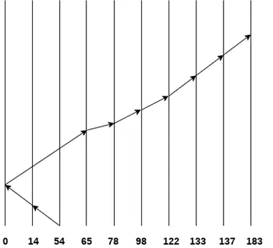 OS SCAN och C-SCAN algoritm