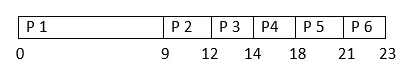 FCFS plánovací algoritmy v OS (operační systém)