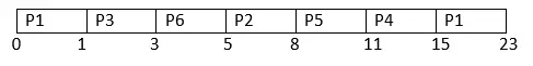 Algorytmy planowania FCFS w systemie operacyjnym (system operacyjny)