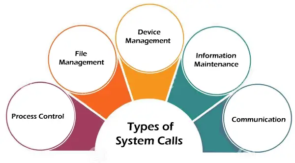 Systemsamtal i operativsystem