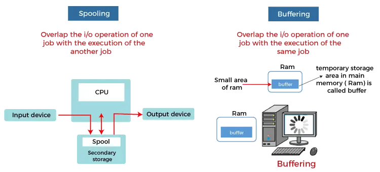 Mise en file d'attente dans le système d'exploitation