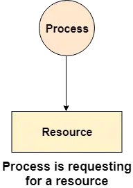 Diagramm 2 zur Ressourcenzuteilung des Betriebssystems