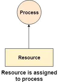 Diagramm 3 zur Ressourcenzuteilung des Betriebssystems