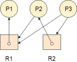 Graphique d'allocation des ressources du système d'exploitation 4