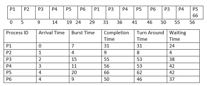 os Round Robin-planningsalgoritme