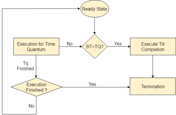 os Round Robin Scheduling Algorithm