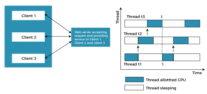 Multithreading-modellen in besturingssysteem