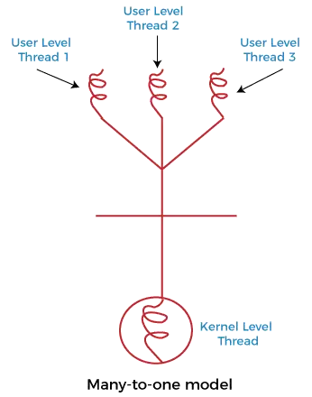 Multithreading-modeller i operativsystem