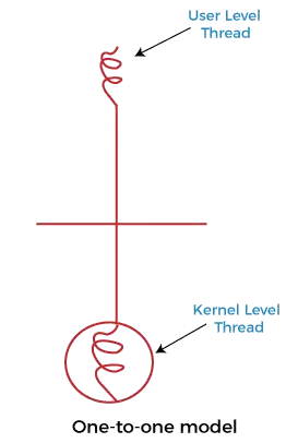 Multithreading-modellen in besturingssysteem