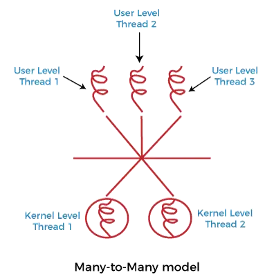 Multithreading-modellen in besturingssysteem