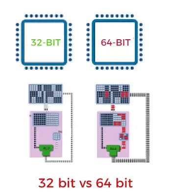 32 bitų prieš 64 bitų operacinė sistema