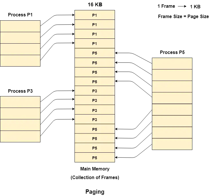 OS-pagingvoorbeeld 2