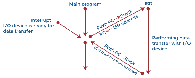 Skillnad mellan ISR och funktionsanrop