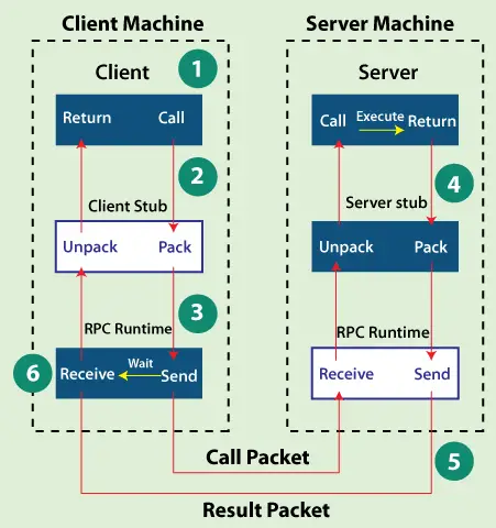 Vad är RPC i operativsystem