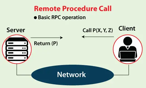 Cos'è RPC nel sistema operativo