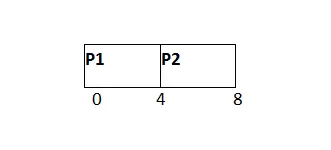 Ejemplo de programación RR de OS, diagrama GANTT 1