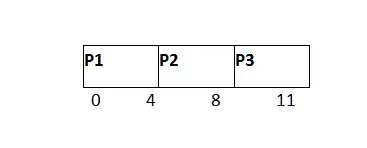 Ejemplo de programación RR de os Diagrama GANTT 2