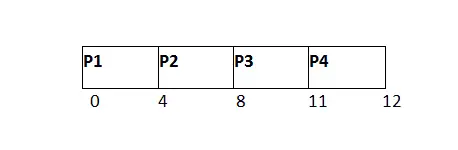 os Príklad plánovania RR GANTT diagram 3