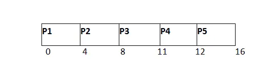 os RR-planleggingseksempel GANTT-diagram 4