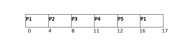 OS RR תזמון דוגמה תרשים GANTT 5