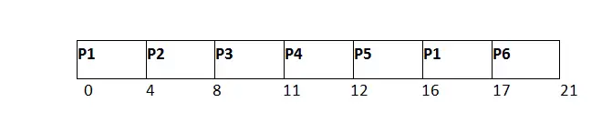 os RR Scheduling Voorbeeld GANTT-diagram 6