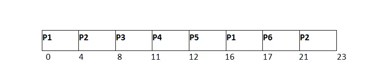 os RR Scheduling Voorbeeld GANTT-diagram 7