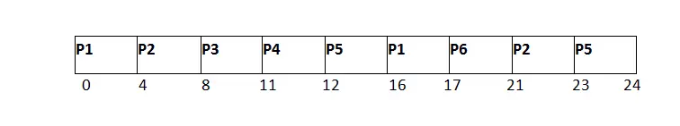 os Esempio di pianificazione RR diagramma GANTT 8