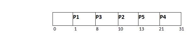 Първо най-кратката работа (SJF) Планиране