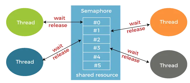 Mutex versus Semafoor