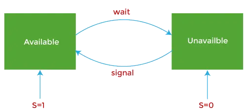 Mutex مقابل الإشارة