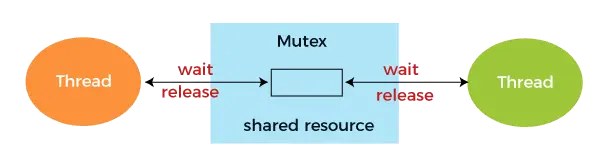 Mutex vs Semaphore