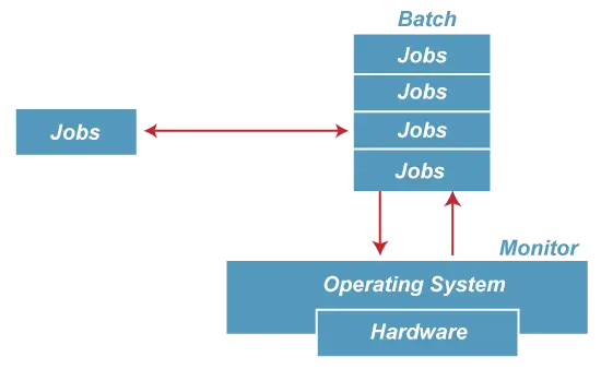 Batch operációs rendszer