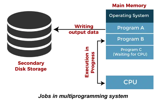 Sistema operacional de multiprocessamento