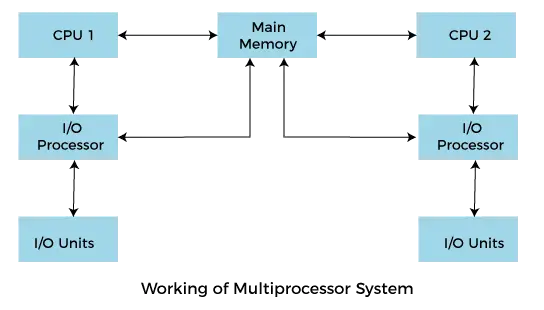 Multiprocessing operativsystem