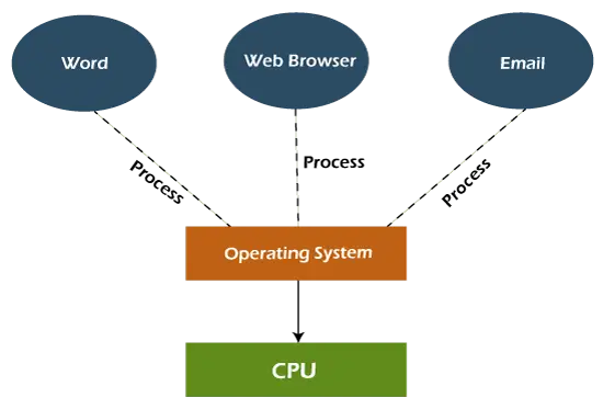 wielozadaniowy system operacyjny