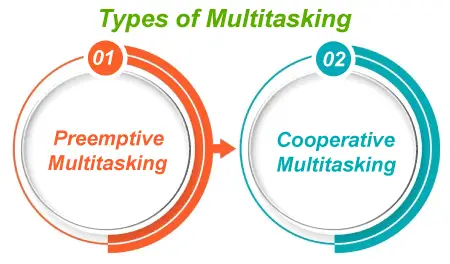 Multitasking-Betriebssystem