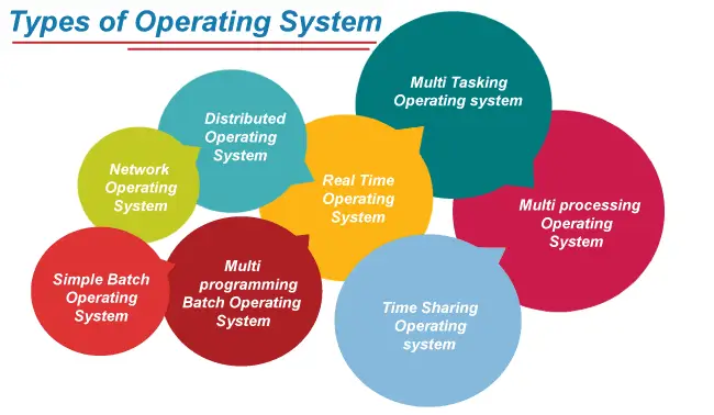 Typer av operativsystem