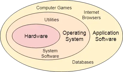 os Définition et fonctions