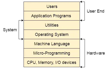 Et computersystems opbygning