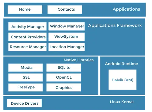 Android operativsystem