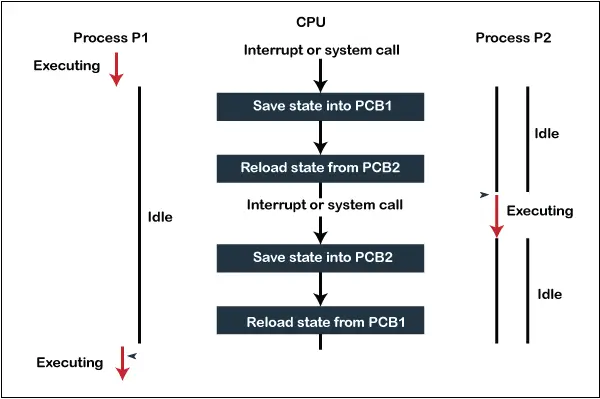 Qual è il cambio di contesto nel sistema operativo