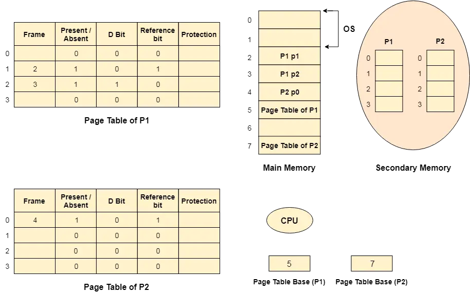 OS仮想メモリ