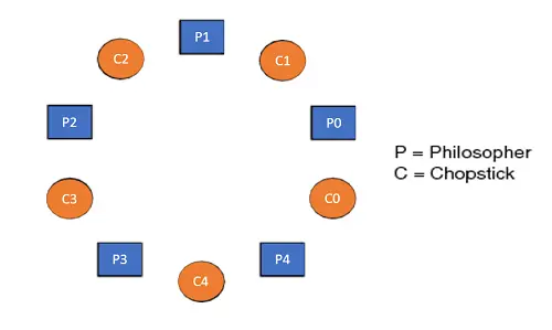 SPISEFILOSOFFERNES PROBLEM