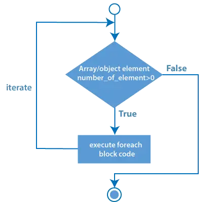 döngü akış şeması için php